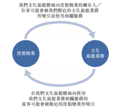 奧園中國文旅赴港上市 地產系文旅的“疫”外突圍與模式困局